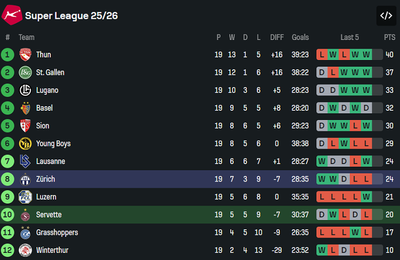 Nhận định, soi kèo Servette vs Zurich, 20h00 ngày 18/1: Thất vọng cửa trên - Ảnh 4