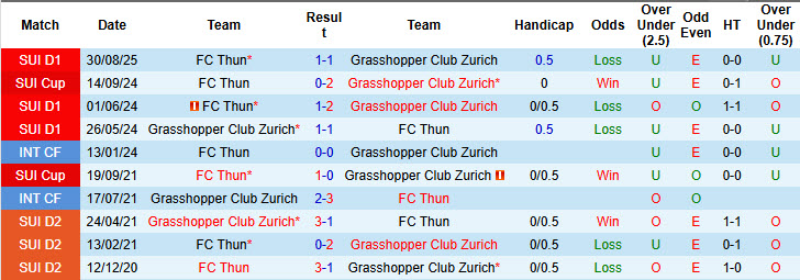 Nhận định, soi kèo Grasshopper vs Thun, 22h30 ngày 18/1: Tập trung cao độ - Ảnh 4
