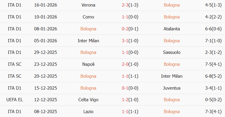 Soi kèo góc Bologna vs Fiorentina, 21h00 ngày 18/01 - Ảnh 1