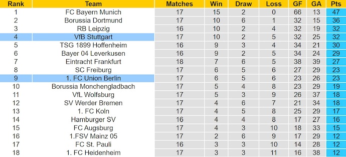 Nhận định, soi kèo Stuttgart vs Union Berlin, 21h30 ngày 18/1: Tin vào lịch sử - Ảnh 5