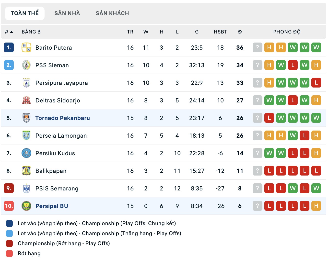 Nhận định, soi kèo Tornado Pekanbaru vs Persipal Palu BU, 19h00 ngày 19/1: Khủng hoảng kéo dài - Ảnh 1