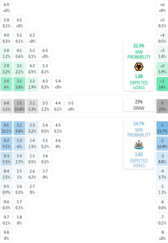 Siêu máy tính dự đoán Wolves vs Newcastle, 21h00 ngày 18/1 - Ảnh 2