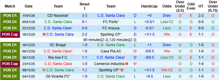 Nhận định, soi kèo Santa Clara vs Famalicao, 22h30 ngày 18/1: Duy trì khoảng cách an toàn - Ảnh 2