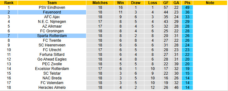 Nhận định, soi kèo Feyenoord vs Sparta Rotterdam, 22h45 ngày 18/1: Cuộc đua sớm ngã ngũ - Ảnh 5