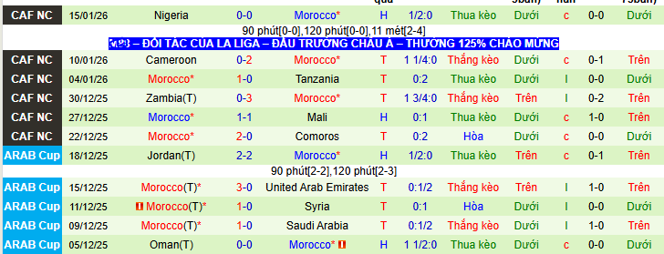 Siêu máy tính dự đoán Senegal vs Morocco, 02h00 ngày 19/1 - Ảnh 3