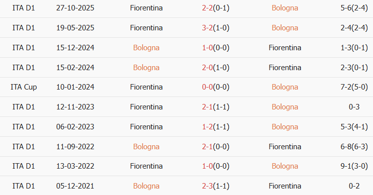Soi kèo góc Bologna vs Fiorentina, 21h00 ngày 18/01 - Ảnh 3