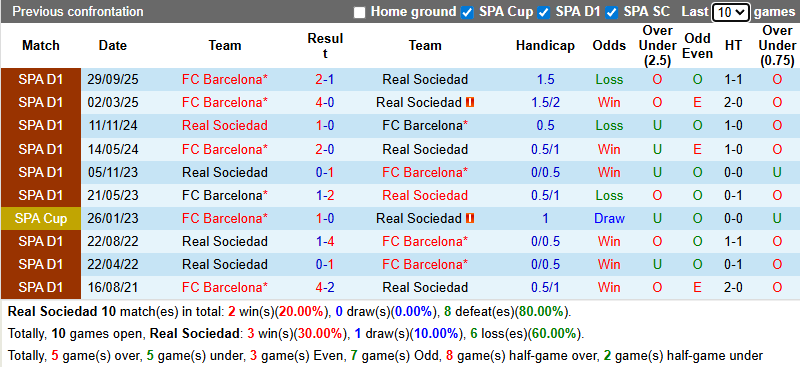 Nhận định, soi kèo Real Sociedad vs Barcelona, 3h00 ngày 19/1: Không thể ngăn cản - Ảnh 4