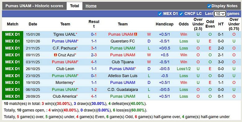 Nhận định, soi kèo Pumas UNAM vs Club Leon, 1h ngày 19/1: Hấp dẫn\ - Ảnh 2