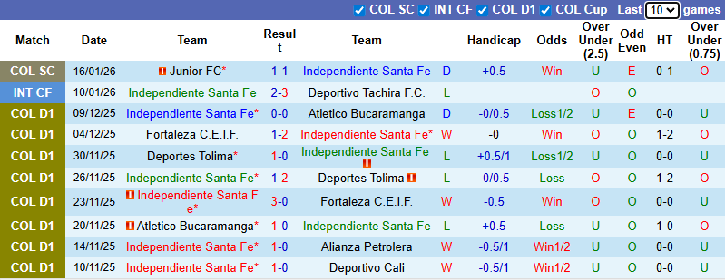 Nhận định, soi kèo Independiente Santa Fe vs Rionegro Aguilas, 8h30 ngày 19/1: Khô hạn - Ảnh 2