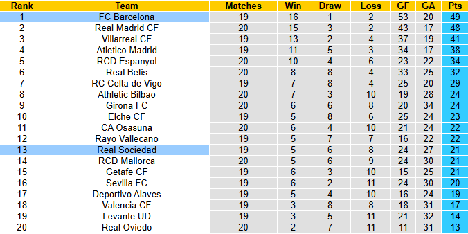 Nhận định, soi kèo Real Sociedad vs Barcelona, 3h00 ngày 19/1: Không thể ngăn cản - Ảnh 5
