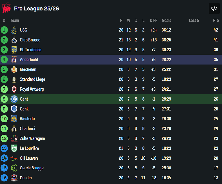Nhận định, soi kèo Gent vs Anderlecht, 19h30 ngày 18/1: Thêm một lần đau - Ảnh 4