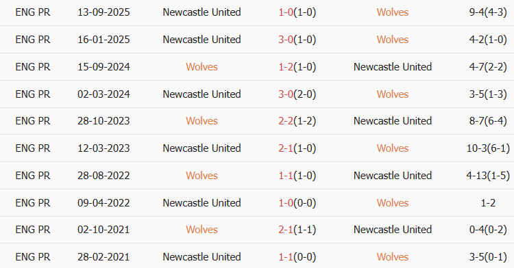 Soi kèo góc Wolves vs Newcastle, 21h00 ngày 18/01 - Ảnh 3