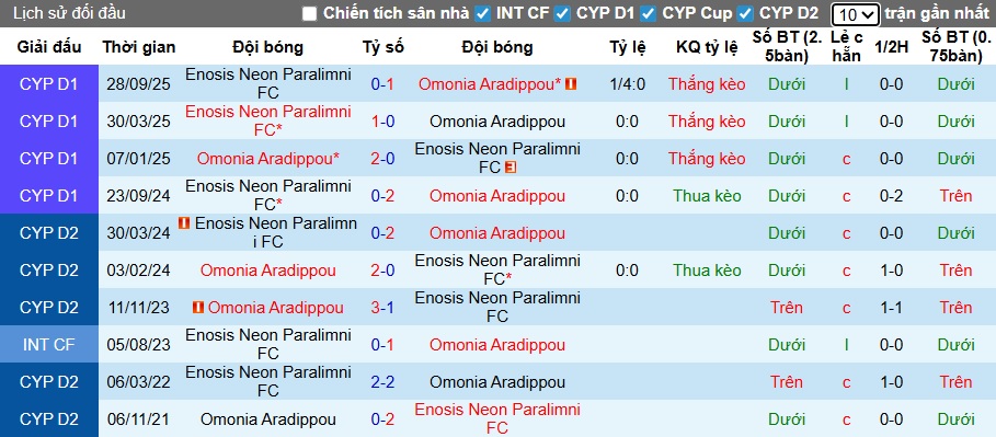 Nhận định, soi kèo Omonia Aradippou vs Enosis Neon, 00h00 ngày 20/01: Dìm khách xuống đáy - Ảnh 2