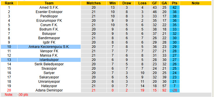 Nhận định, soi kèo Istanbulspor vs Ankara Keciorengucu, 21h00 ngày 19/1: Khó cho chủ nhà - Ảnh 5