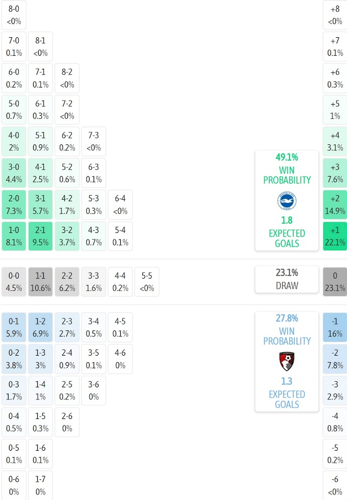 Siêu máy tính dự đoán Brighton vs Bournemouth, 3h00 ngày 20/1 - Ảnh 2