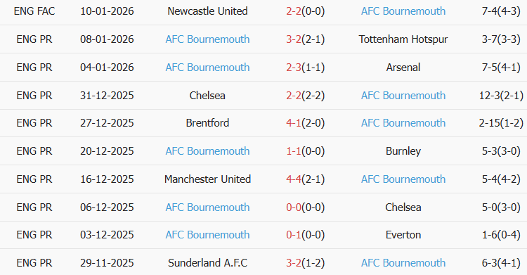 Soi kèo góc Brighton vs Bournemouth, 03h00 ngày 20/01 - Ảnh 2