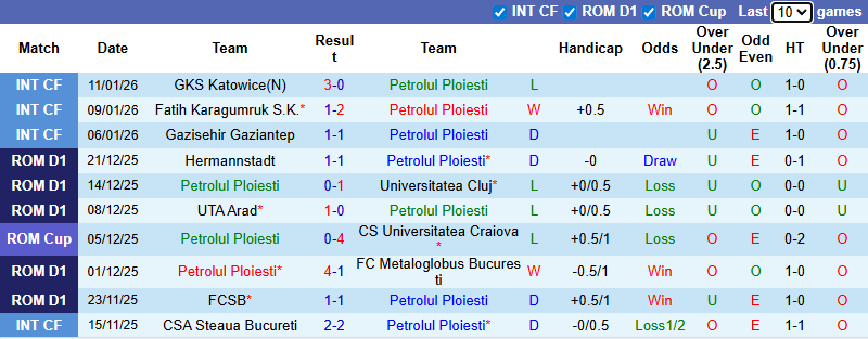 Nhận định, soi kèo Petrolul Ploiesti vs Universitatea Craiova, 1h00 ngày 20/1: Đòi lại ngôi đầu - Ảnh 2