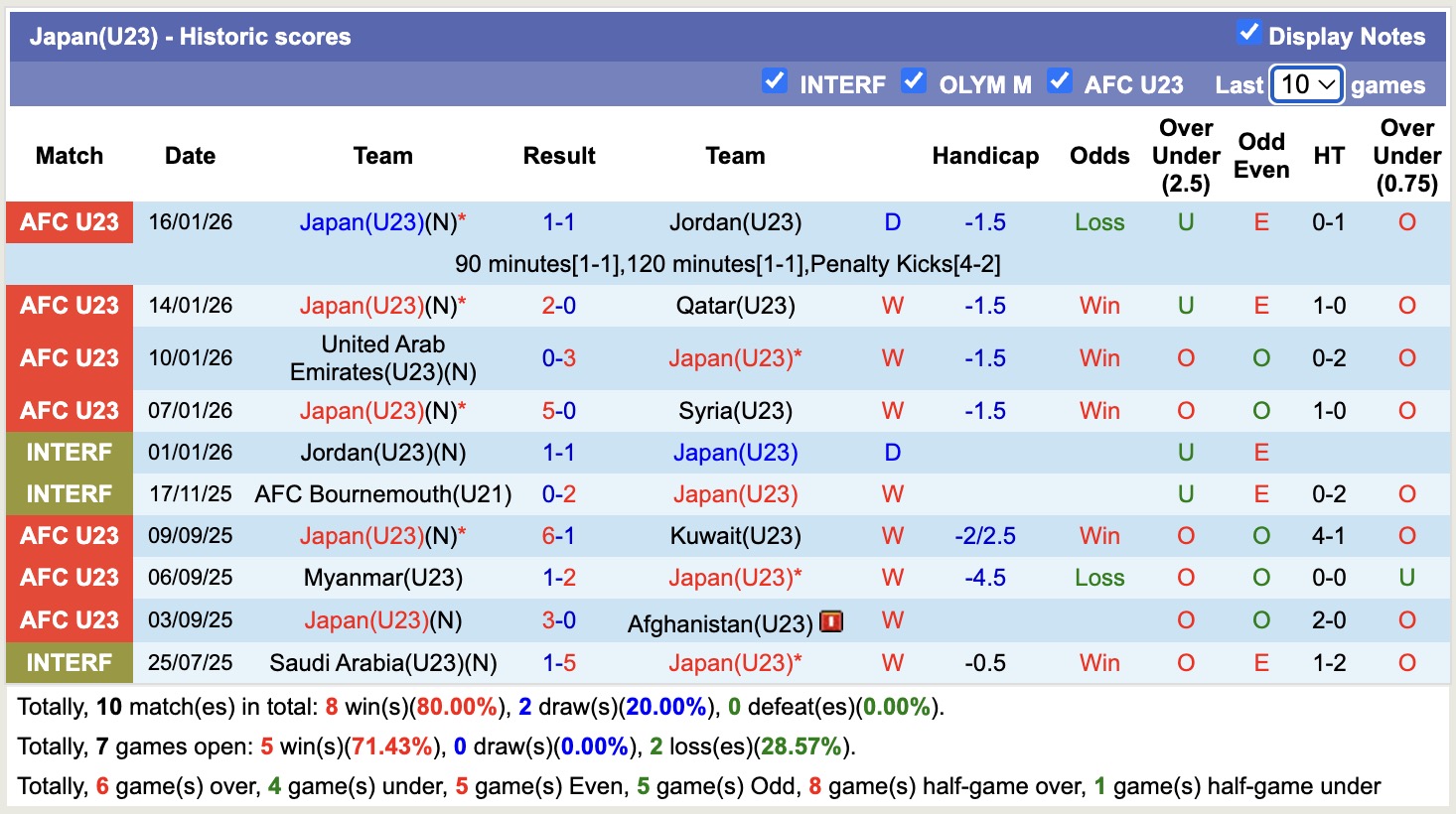 Nhận định, soi kèo U23 Nhật Bản vs U23 Hàn Quốc, 18h30 ngày 20/1: Tạm biệt Samurai - Ảnh 4