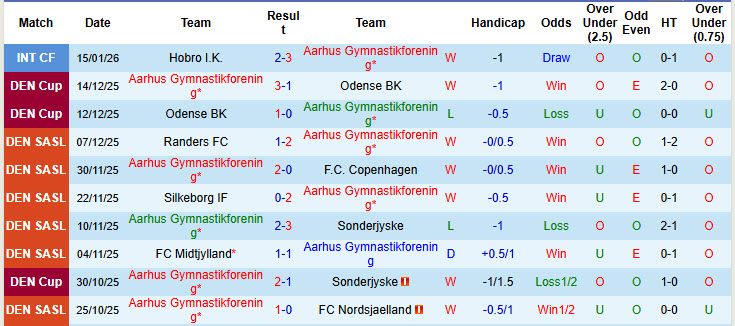Nhận định, soi kèo Aarhus vs Kryvbas Kryvyi Rih, 22h00 ngày 19/1: Tự tin vùi dập đối thủ - Ảnh 1
