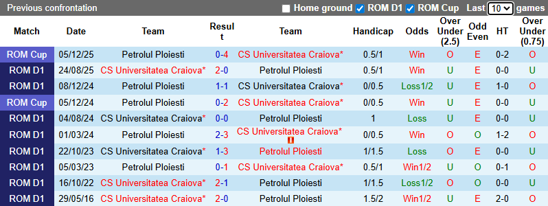 Nhận định, soi kèo Petrolul Ploiesti vs Universitatea Craiova, 1h00 ngày 20/1: Đòi lại ngôi đầu - Ảnh 4