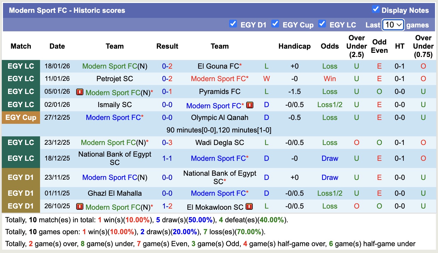Nhận định, soi kèo Petrojet SC vs Modern Sport, 19h30 ngày 20/1: Đòi nợ ngọt ngào - Ảnh 2