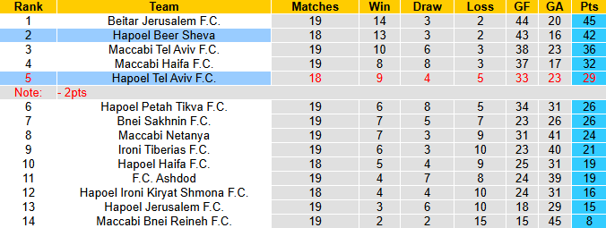 Nhận định, soi kèo Hapoel Tel Aviv vs Hapoel Beer Sheva, 1h00 ngày 20/1: Tưng bừng - Ảnh 5