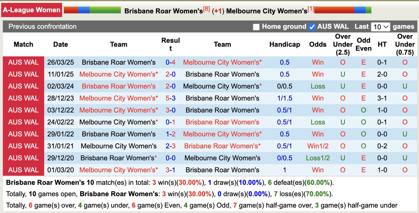 Nhận định, soi kèo Nữ Brisbane Roar vs Nữ Melbourne City, 16h00 ngày 20/1: Vững chắc ngôi đầu - Ảnh 3