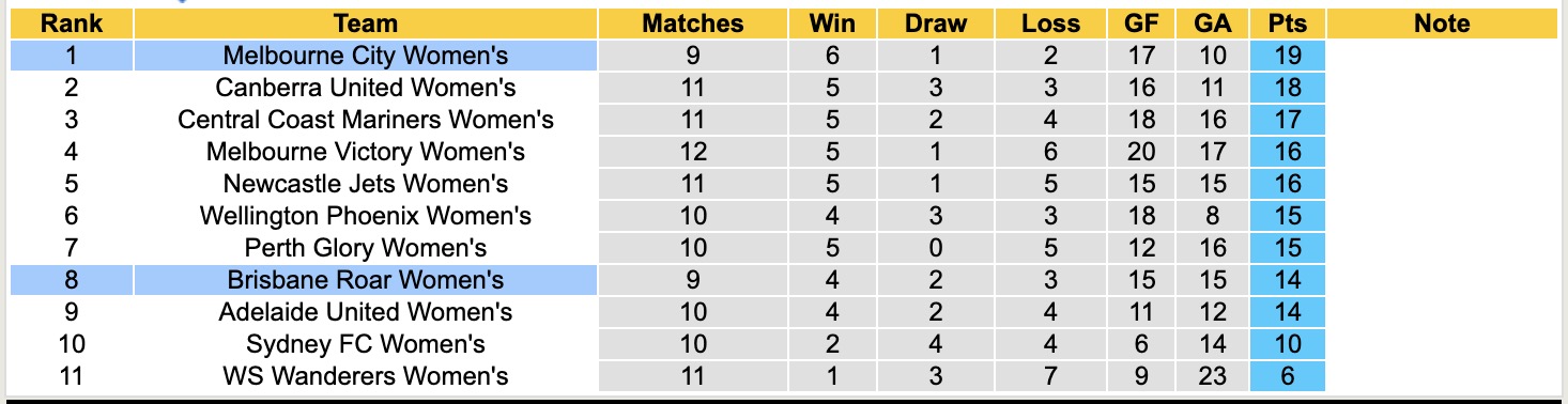 Nhận định, soi kèo Nữ Brisbane Roar vs Nữ Melbourne City, 16h00 ngày 20/1: Vững chắc ngôi đầu - Ảnh 2