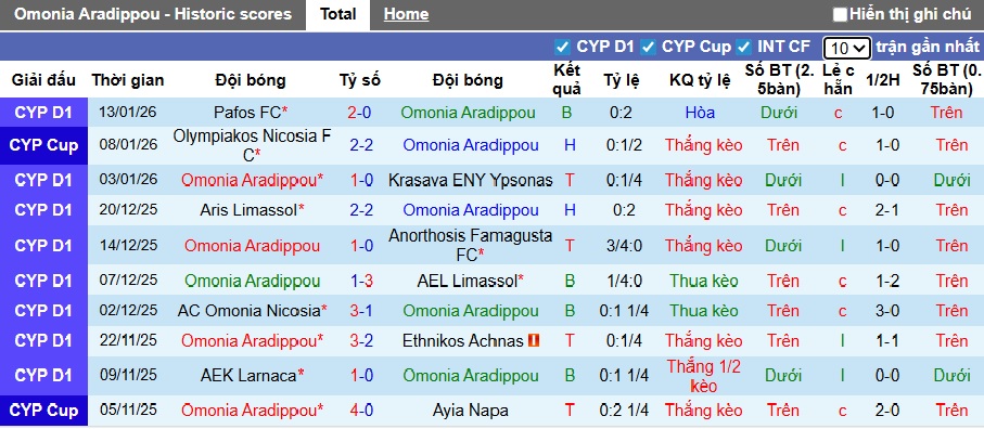 Nhận định, soi kèo Omonia Aradippou vs Enosis Neon, 00h00 ngày 20/01: Dìm khách xuống đáy - Ảnh 4