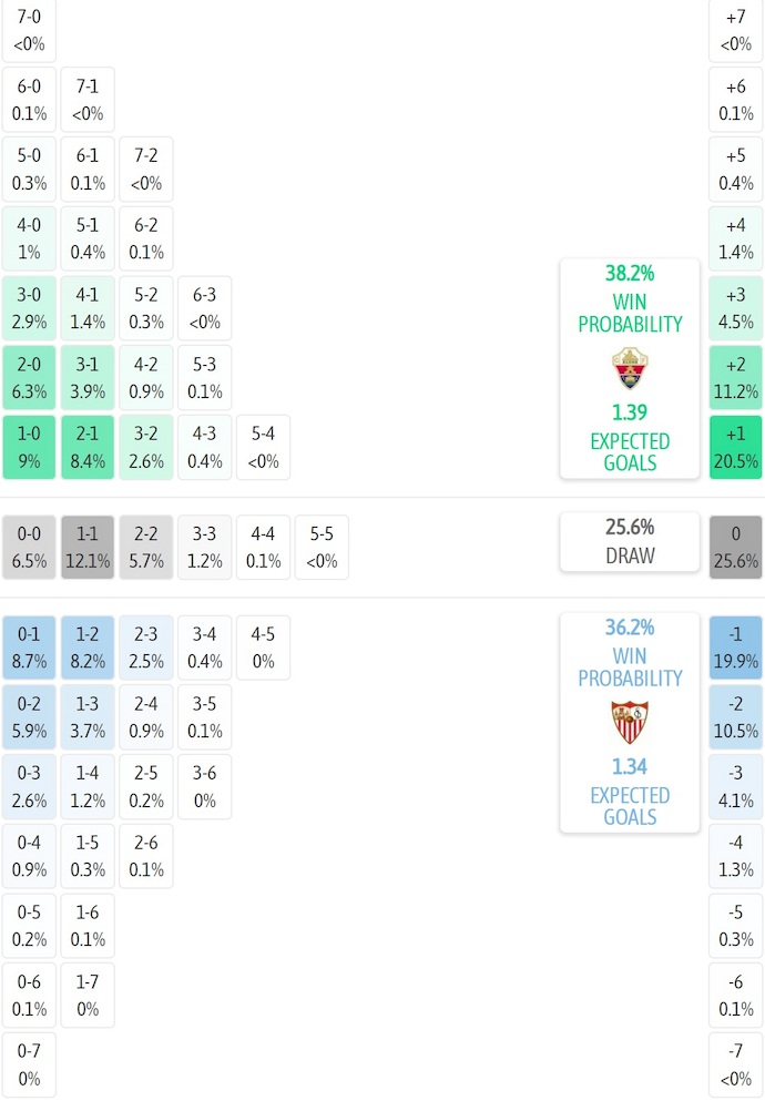 Siêu máy tính dự đoán Elche vs Sevilla, 3h00 ngày 20/1 - Ảnh 2
