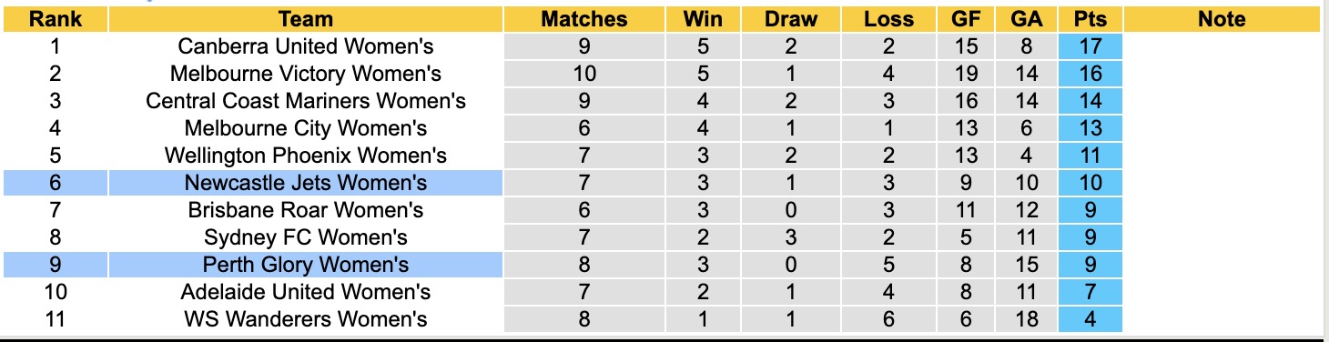 Nhận định, soi kèo Nữ Perth Glory vs Nữ Newcastle Jets, 17h00 ngày 3/1: Chiến thắng nhọc nhằn - Ảnh 5