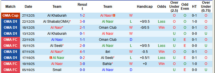 Nhận định, soi kèo Al Nasr vs Sohar Club, 20h20 ngày 2/1: Tự tin giành vé - Ảnh 2