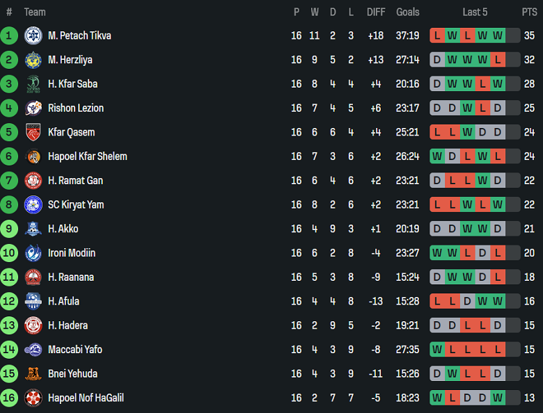 Nhận định, soi kèo Hapoel Rishon LeZion vs Hapoel Afula, 20h00 ngày 2/1: Đối thủ yêu thích - Ảnh 4