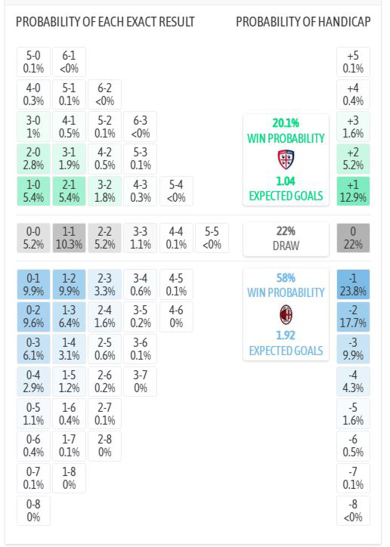Siêu máy tính dự đoán Cagliari vs AC Milan, 2h45 ngày 3/1 - Ảnh 4