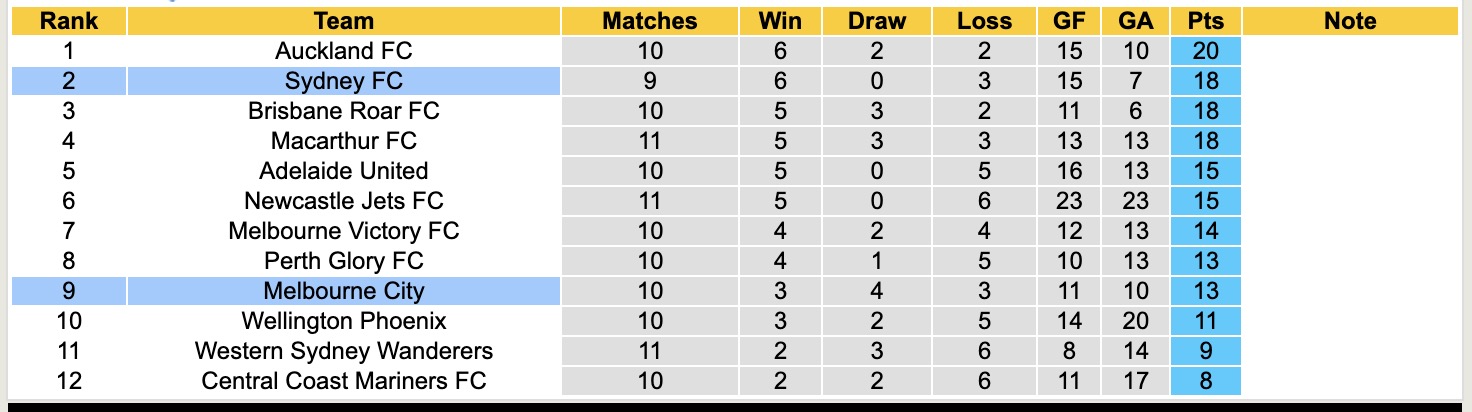 Nhận định, soi kèo Melbourne City vs Sydney, 15h35 ngày 3/1: Đặt niềm tin vào Sydney - Ảnh 5