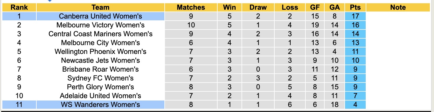 Nhận định, soi kèo Nữ WS Wanderers vs Nữ Canberra United, 13h00 ngày 3/1: Củng cố ngôi đầu - Ảnh 5