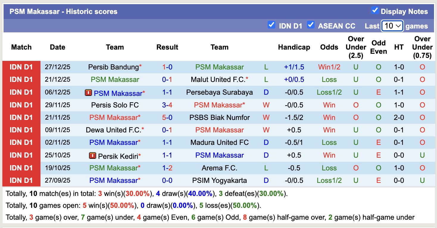 Nhận định, soi kèo Borneo Samarinda vs PSM Makassar, 15h30 ngày 3/1: Bất phân thắng bại - Ảnh 3