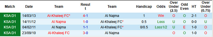 Nhận định, soi kèo Al Najma vs Al-Khaleej, 20h30 ngày 2/1: Tân binh lấy lại niềm tin - Ảnh 4