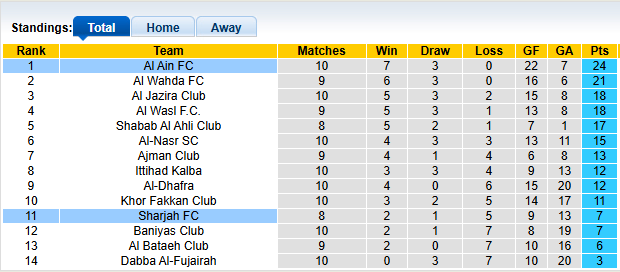 Nhận định, soi kèo Al Ain vs Sharjah, 22h45 ngày 2/1: Giữ chặt ngôi đầu - Ảnh 4