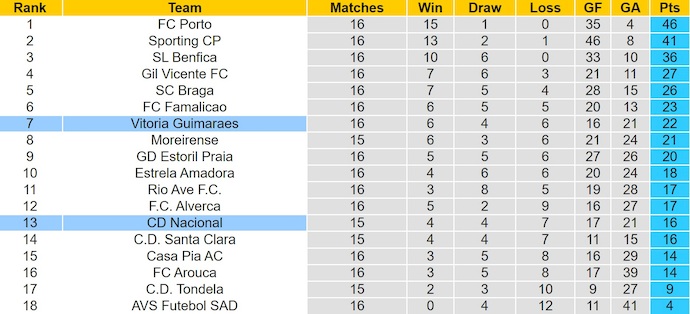 Nhận định, soi kèo Vitoria Guimaraes vs Nacional, 3h45 ngày 3/1: Phong độ trái ngược - Ảnh 5