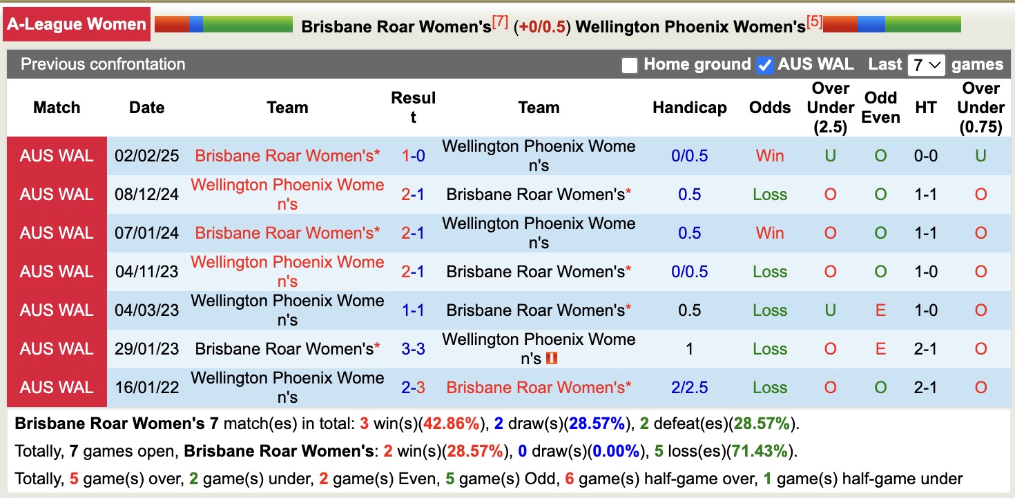 Nhận định, soi kèo Nữ Brisbane Roar vs Nữ Wellington Phoenix, 15h45 ngày 3/1: Thắng lợi thứ 3 liên tiếp - Ảnh 4