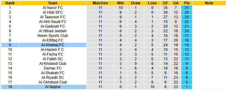 Nhận định, soi kèo Al Najma vs Al-Khaleej, 20h30 ngày 2/1: Tân binh lấy lại niềm tin - Ảnh 5