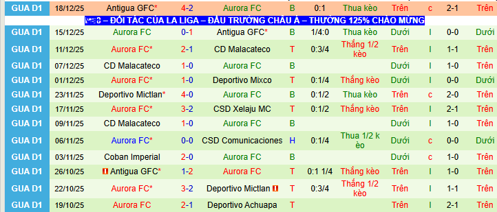 Nhận định, soi kèo Xelaju vs Aurora - Ảnh 2