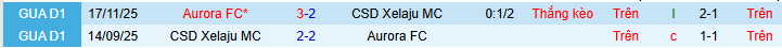 Nhận định, soi kèo Xelaju vs Aurora - Ảnh 3