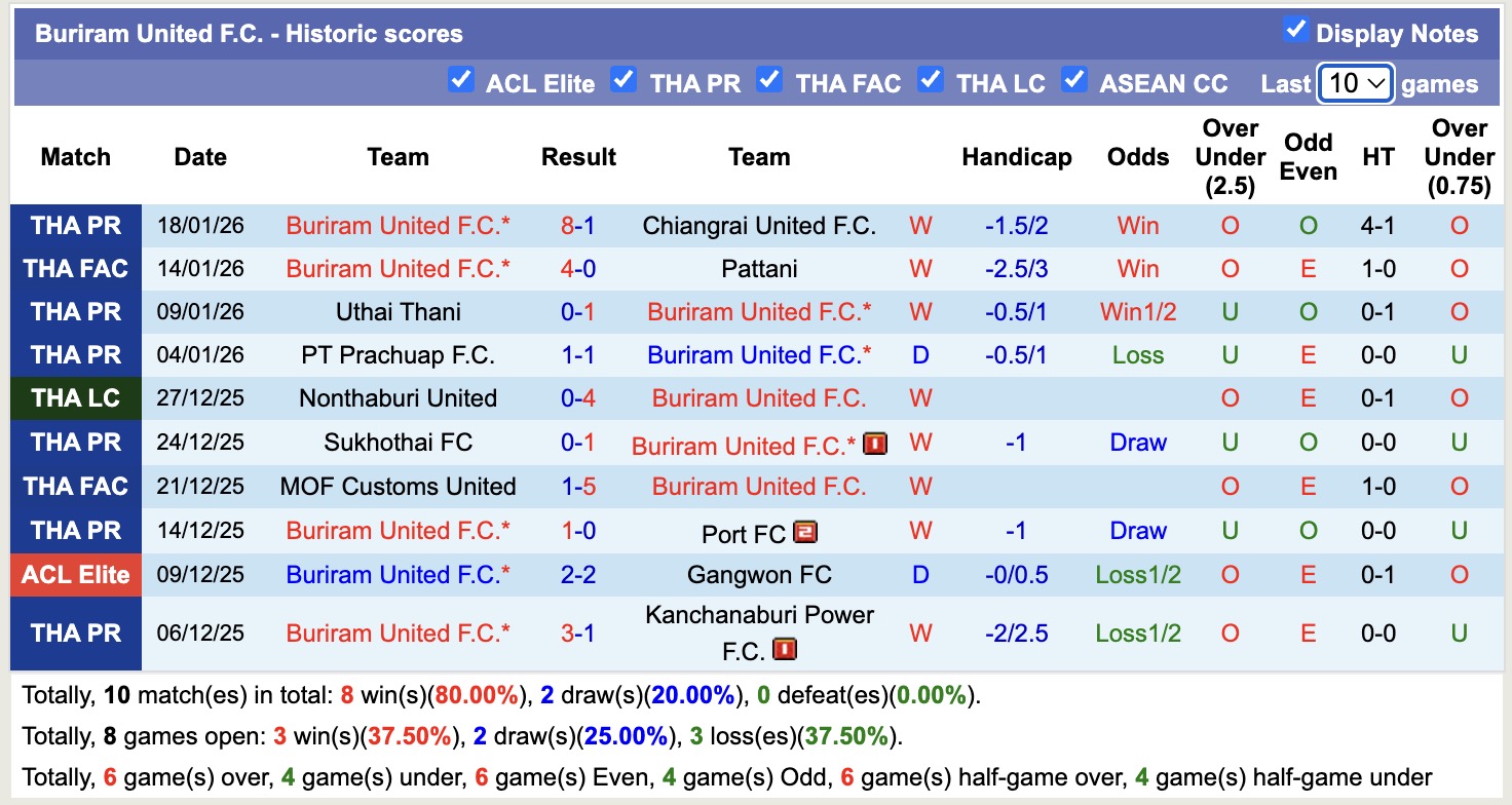 Nhận định, soi kèo Buriram United vs PT Prachuap, 18h00 ngày 21/1: Tiếp tục thăng hoa - Ảnh 4