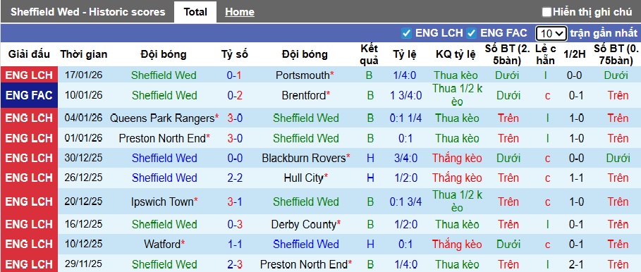 Nhận định, soi kèo Sheffield Wed vs Birmingham, 02h45 ngày 21/01: Dìm chủ nhà xuống đáy - Ảnh 4