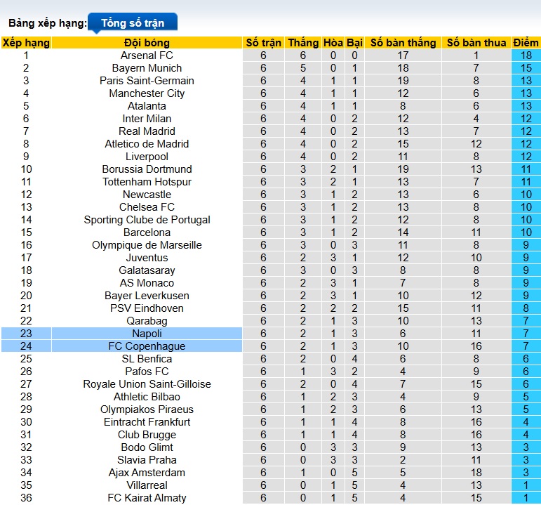 Nhận định, soi kèo Copenhagen vs Napoli, 03h00 ngày 21/01: Ca khúc khải hoàn - Ảnh 1