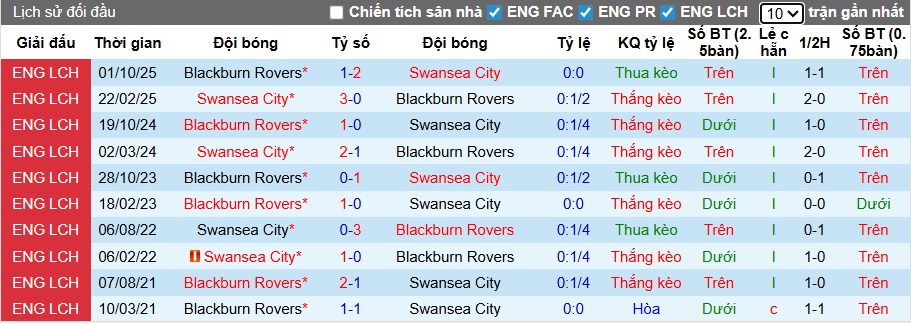 Nhận định, soi kèo Swansea vs Blackburn, 02h45 ngày 21/01: Bệ phóng sân nhà - Ảnh 2