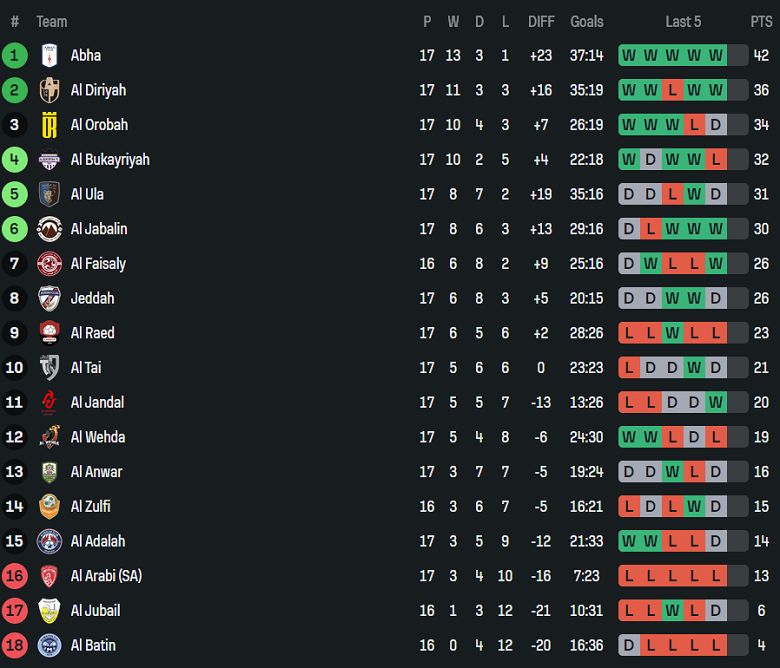 Nhận định, soi kèo Al Jabalain vs Al Batin, 19h45 ngày 21/1: Thua tiếp? - Ảnh 4