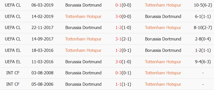 Soi kèo góc Tottenham vs Dortmund, 03h00 ngày 21/01 - Ảnh 3